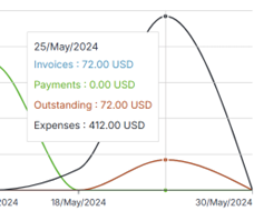 Dashboard chart hover report